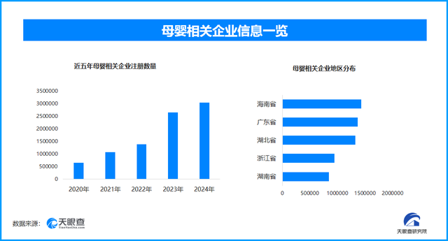 超1300万母婴相关企业或迎新机遇