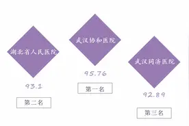 湖北医院传播指数4月榜：协和医院、省人民医院、同济医院位列前三图片