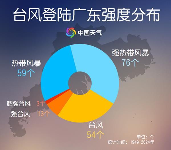 登陆广东的台风有何特点