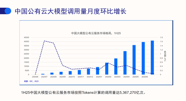 Tokens经济崛起：IDC报告揭示AI应用新风向，火山引擎领跑市场