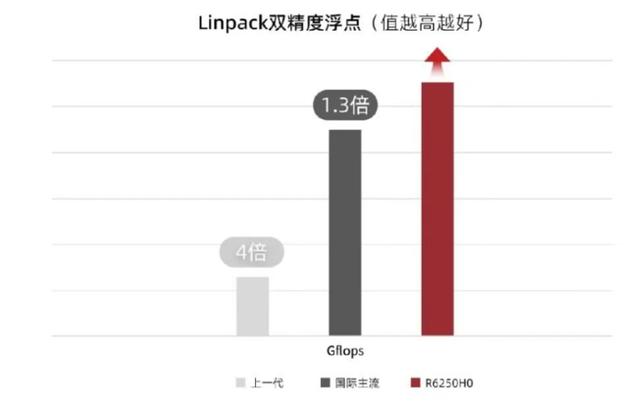 一文读懂服务器选型四大核心指标