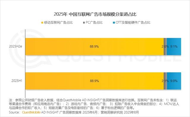 QuestMobile 2025年互联网广告市场半年报告：总规模近3600亿