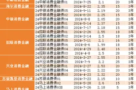 中原消费金融再发20亿金融债，年内全行业发行484亿元创新高图片