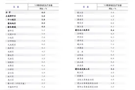 重庆各区县GDP前三季度数据出炉 看大渡口怎么样？图片