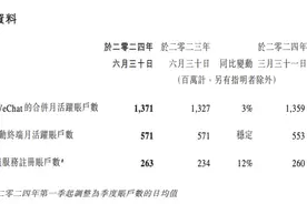 腾讯控股：二季度微信及WeChat合并月活跃账户数13.7亿，同比增加3%图片