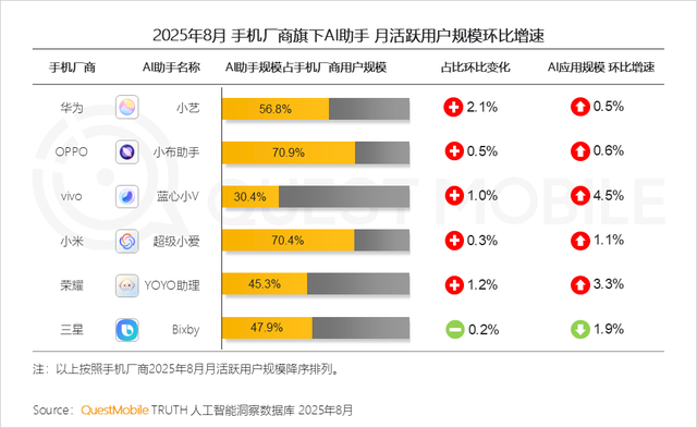 豆包月活用户超越DeepSeek，夺8月中国原生AI App月活TOP1