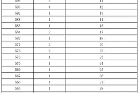 2024年海南省普通高考体育专业成绩74分（含）以上的体育类考生成绩分布表图片