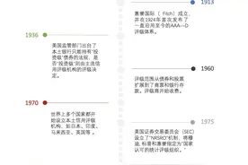 从信用评级发展史看中国ESG评级市场的现在和未来｜解码中国ESG评级图片