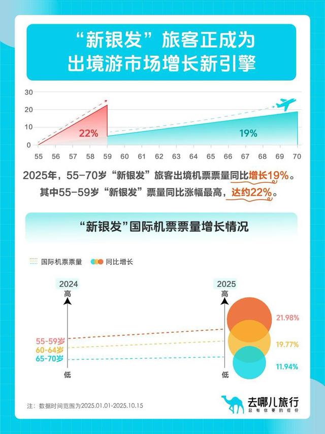 第一批有钱有闲的“70”后开始退休，寒暑假、开学季是“新银发一族”飞行最高峰