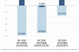 基金公司将与基民“同甘共苦”，业绩“标尺”成博弈关键图片