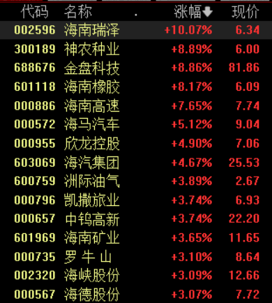 收盘丨沪指缩量震荡涨0.34%，市场成交额不足1.6万亿元