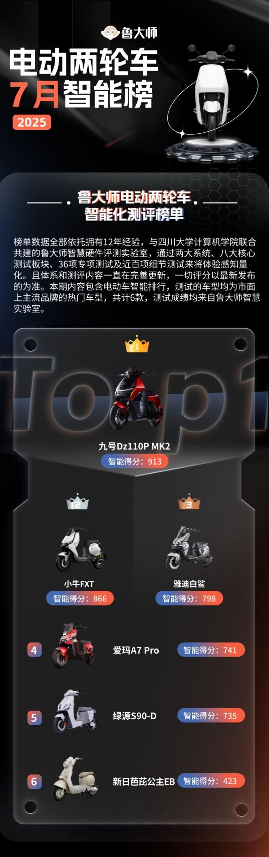 鲁大师7月电动两轮车榜：新晋电自王者，九号Dz110P MK2智驾满配登场