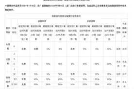 南航1月10日起调整客票退改规则：机型变更等纳入免费退改图片