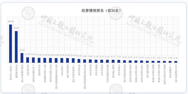从两份报告看中国主题公园实力与差距