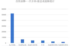 购车提示：一汽丰田品牌这些故障需警惕图片