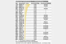 守擂与突围：19座万亿城市2024年经济增速跑赢全国 重庆、武汉今年GDP增速定在6%较高水平图片