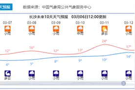 直冲27℃！湖南马上升温图片