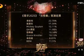 《歌手2025》首播：“00后”单依纯第一，林志炫回应“风格突变”图片
