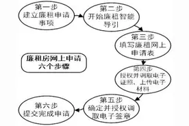 【政务公开】上海市廉租住房申请家庭复审公示（金耀富）图片
