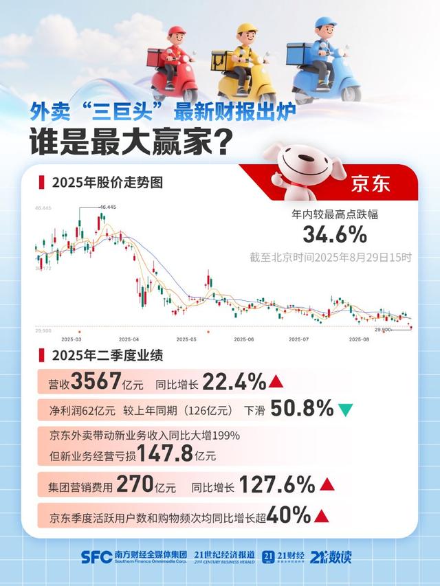 “外卖三巨头”最新财报悉数出炉！谁是最大赢家？