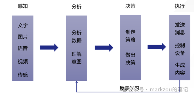 一张图说明AI智能体的底层框架逻辑