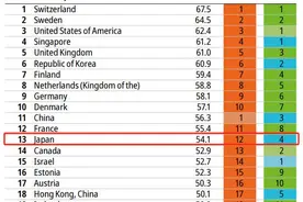 无缘诺贝尔科技奖项，日本科研能力滑坡有多严重？图片