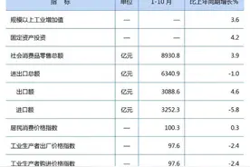 2024年1-10月份辽宁省国民经济主要指标图片