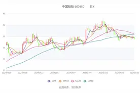 中国船舶：2024年上半年净利润14.12亿元 同比增长155.31%图片
