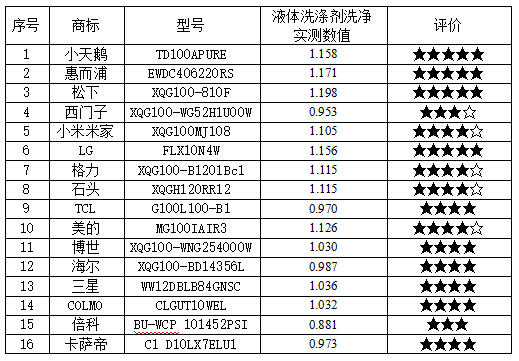 25款洗衣机测评：荣事达、美菱、创维样品清洁能力相对较弱