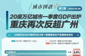 城市图谱②｜20座万亿城市一季度GDP出炉 重庆再次反超广州图片