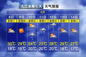 34℃！大暴雨！雷暴大风！江西天气又要反转……图片