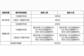 壹保观察|2025年济南市职工医保住院待遇标准（济南就医版）图片