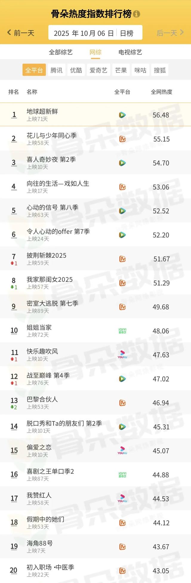 骨朵榜单丨2025年10月6日剧综热度指数表现