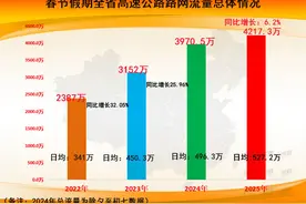 假期流量同比创新高、跨省流量创新高！湖南高速春节假期最新数据出炉图片