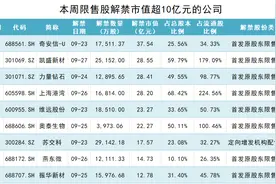 本周A股限售股解禁市值约300亿元，超10亿元的有9家图片