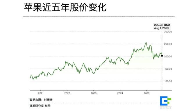 任期超越乔布斯，库克给苹果留下的「三本账」