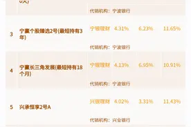 二季度混合类理财跑赢公募基金，3家理财公司包揽榜单前十丨机警理财日报图片