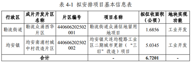 猛料！禅城2025旧改计划曝光！17大项目！南海顺德“成片开发”方案出炉