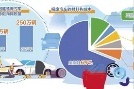 废弃汽车“包袱”变“资源”图片