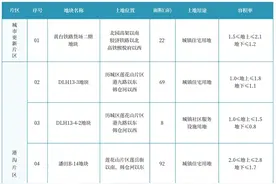 历城推销1182亩土地！济南东部热点，唐冶、东站、莲花山、郭店……图片