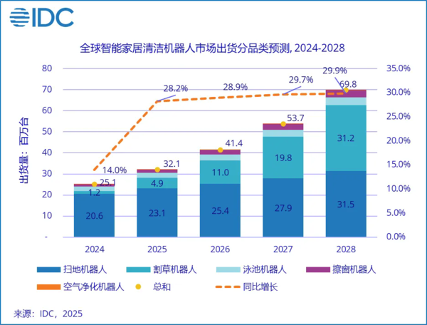 上半年扫地机器人市场出货1126万 石头第一 小米第四