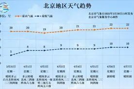 北京下周多风干燥 气温明显回升图片