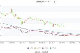 兆讯传媒：2024年上半年净利润4092.93万元 同比下降40.60%图片