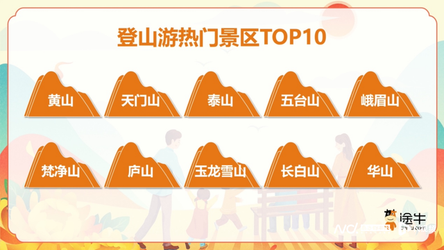 “登山热”持续升温，“窝囊废爬山”“无痛爬山”成新潮流