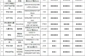 包体易开裂、有害物质超标……买儿童书包如何避坑？图片