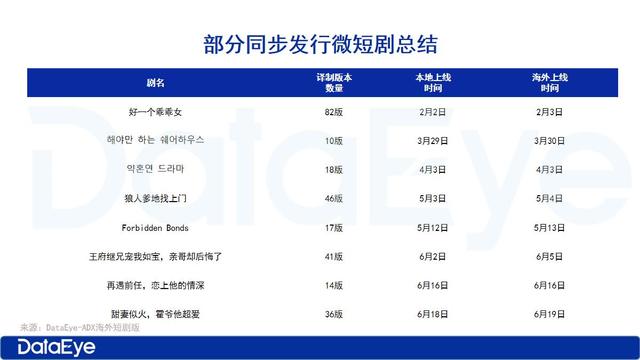 微短剧蓝海暗流涌动：446款APP，用户渗透率不足10%，短剧出海又有新模式？