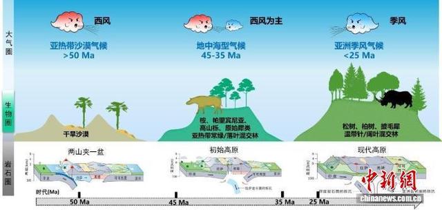 青藏高原隆升何以造就烟雨江南？中国团队最新研究揭晓答案