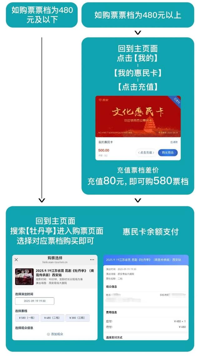 充100得500！西安文旅惠民来发卡了！