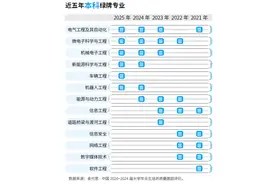 2025年本科“绿牌专业”榜单出炉 ，高校密集放开转专业门槛图片