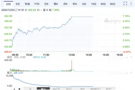 年末再降价！Model Y创历史最低价，特斯拉总市值飙至1.48万亿美元图片